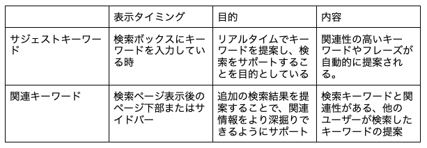 関連キーワードとの違い