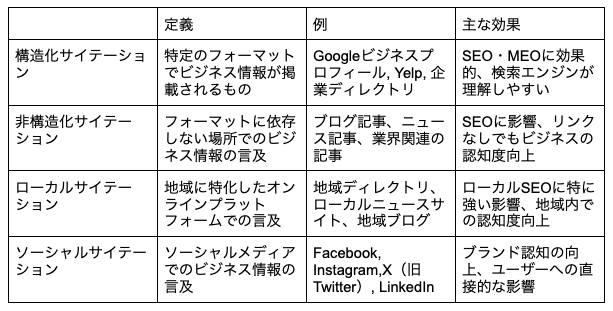 サイテーションの4つの種類