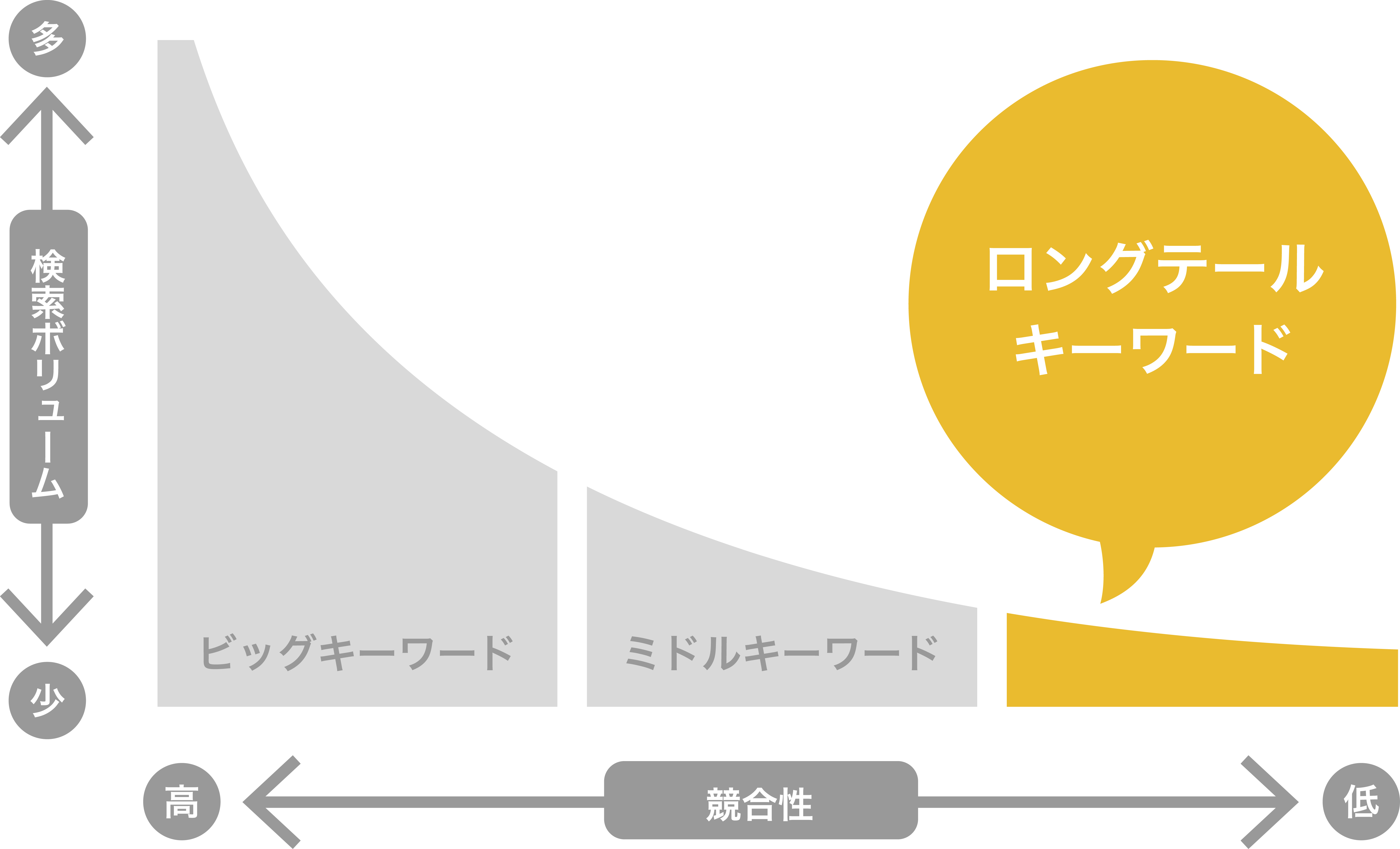 ロングテールキーワードとは？ SEOにおける重要性